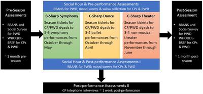 Performing arts as a non-pharmacological intervention for people with dementia and care-partners: a community case study